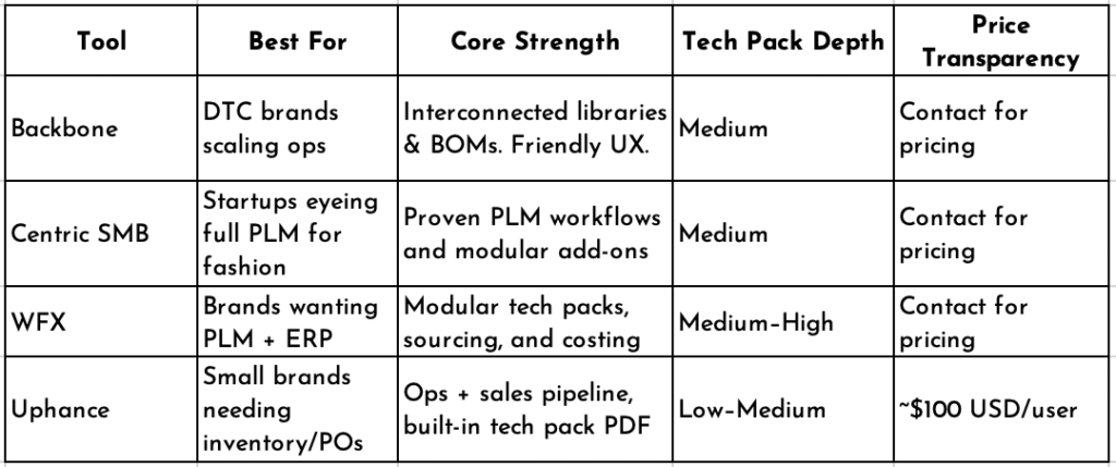 Comparison table of fashion PLM-lite options