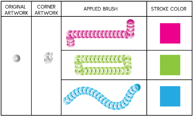 Comparison chart showing original sequin artwork, corner tile, applied brush, and resulting stroke color in Illustrator.